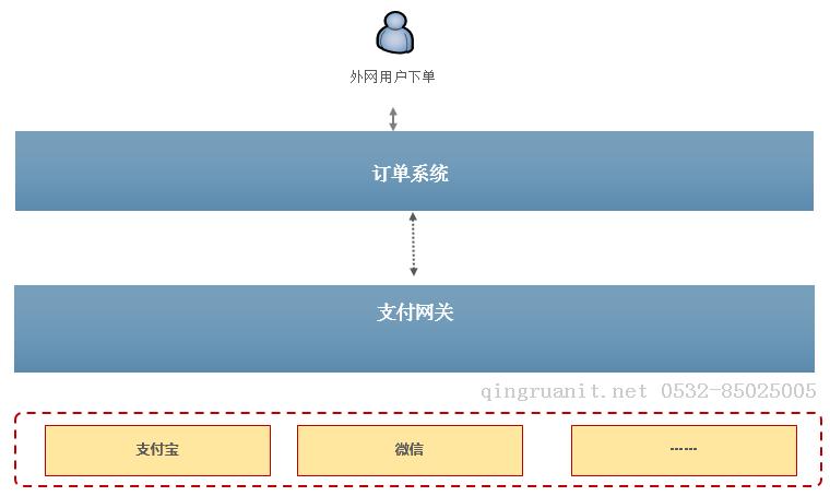  支付網(wǎng)關(guān)思考-Java培訓(xùn),做最負(fù)責(zé)任的教育,學(xué)習(xí)改變命運(yùn),軟件學(xué)習(xí),再就業(yè),大學(xué)生如何就業(yè),幫大學(xué)生找到好工作,lphotoshop培訓(xùn),電腦培訓(xùn),電腦維修培訓(xùn),移動軟件開發(fā)培訓(xùn),網(wǎng)站設(shè)計(jì)培訓(xùn),網(wǎng)站建設(shè)培訓(xùn)