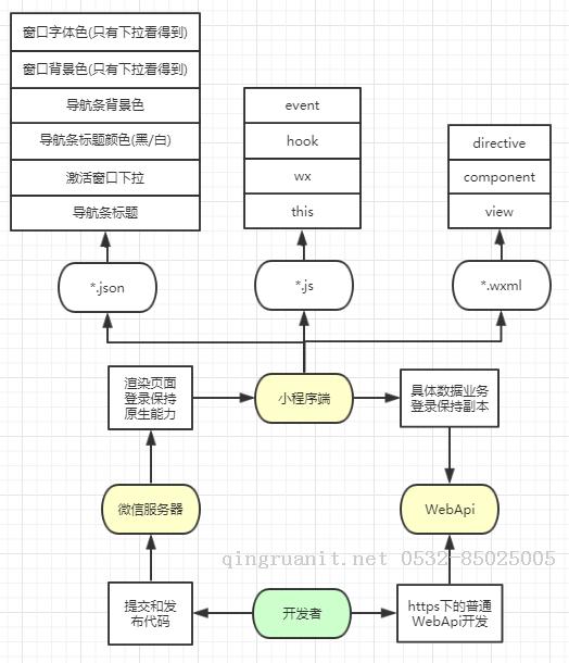 小程序開發(fā)整理-Java培訓(xùn),做最負(fù)責(zé)任的教育,學(xué)習(xí)改變命運(yùn),軟件學(xué)習(xí),再就業(yè),大學(xué)生如何就業(yè),幫大學(xué)生找到好工作,lphotoshop培訓(xùn),電腦培訓(xùn),電腦維修培訓(xùn),移動軟件開發(fā)培訓(xùn),網(wǎng)站設(shè)計培訓(xùn),網(wǎng)站建設(shè)培訓(xùn)