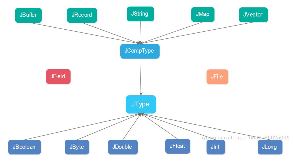 ZooKeeper源碼分析-Jute-第一部分-Java培訓,做最負責任的教育,學習改變命運,軟件學習,再就業(yè),大學生如何就業(yè),幫大學生找到好工作,lphotoshop培訓,電腦培訓,電腦維修培訓,移動軟件開發(fā)培訓,網(wǎng)站設(shè)計培訓,網(wǎng)站建設(shè)培訓