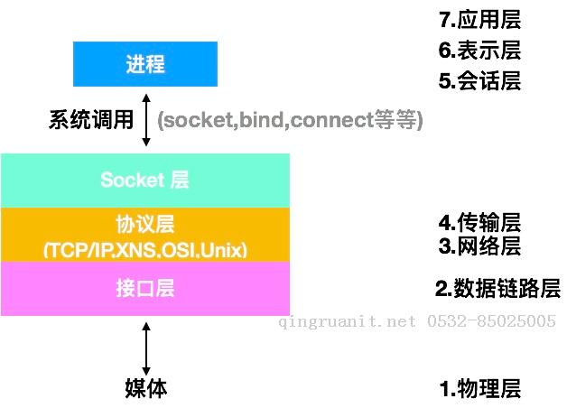 Socket實現(xiàn)-Java培訓,做最負責任的教育,學習改變命運,軟件學習,再就業(yè),大學生如何就業(yè),幫大學生找到好工作,lphotoshop培訓,電腦培訓,電腦維修培訓,移動軟件開發(fā)培訓,網(wǎng)站設計培訓,網(wǎng)站建設培訓