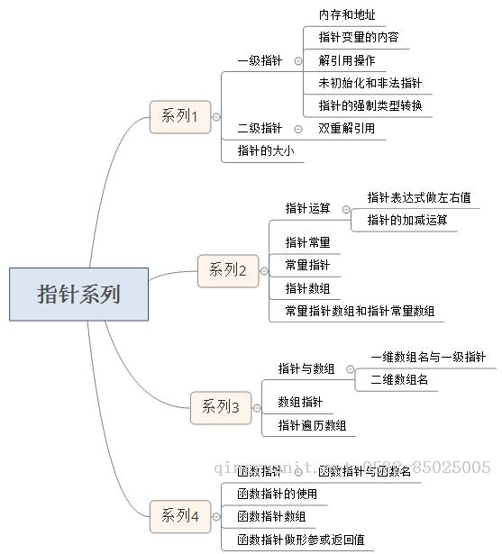 C語(yǔ)言精要總結(jié)-指針系列（二）-Java培訓(xùn),做最負(fù)責(zé)任的教育,學(xué)習(xí)改變命運(yùn),軟件學(xué)習(xí),再就業(yè),大學(xué)生如何就業(yè),幫大學(xué)生找到好工作,lphotoshop培訓(xùn),電腦培訓(xùn),電腦維修培訓(xùn),移動(dòng)軟件開發(fā)培訓(xùn),網(wǎng)站設(shè)計(jì)培訓(xùn),網(wǎng)站建設(shè)培訓(xùn)