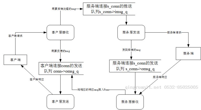 twemproxy代理主干流程——剖析twemproxy代碼正編-Java培訓,做最負責任的教育,學習改變命運,軟件學習,再就業(yè),大學生如何就業(yè),幫大學生找到好工作,lphotoshop培訓,電腦培訓,電腦維修培訓,移動軟件開發(fā)培訓,網站設計培訓,網站建設培訓