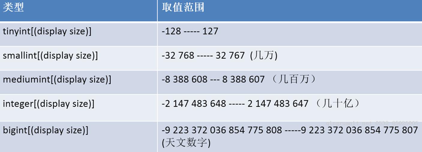 MySQL-data_type數(shù)據(jù)類型-Java培訓(xùn),做最負(fù)責(zé)任的教育,學(xué)習(xí)改變命運,軟件學(xué)習(xí),再就業(yè),大學(xué)生如何就業(yè),幫大學(xué)生找到好工作,lphotoshop培訓(xùn),電腦培訓(xùn),電腦維修培訓(xùn),移動軟件開發(fā)培訓(xùn),網(wǎng)站設(shè)計培訓(xùn),網(wǎng)站建設(shè)培訓(xùn)