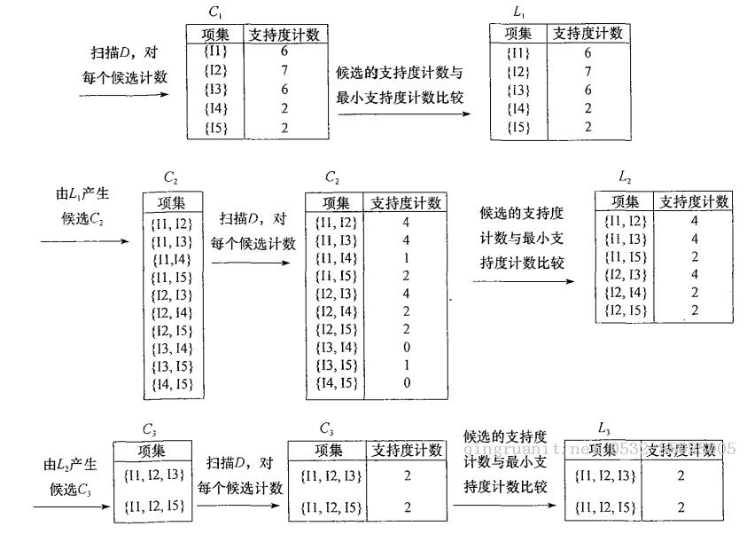 Apriori算法介紹（Python實(shí)現(xiàn)）-Java培訓(xùn),做最負(fù)責(zé)任的教育,學(xué)習(xí)改變命運(yùn),軟件學(xué)習(xí),再就業(yè),大學(xué)生如何就業(yè),幫大學(xué)生找到好工作,lphotoshop培訓(xùn),電腦培訓(xùn),電腦維修培訓(xùn),移動(dòng)軟件開(kāi)發(fā)培訓(xùn),網(wǎng)站設(shè)計(jì)培訓(xùn),網(wǎng)站建設(shè)培訓(xùn)