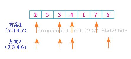 動態(tài)規(guī)劃算法3——最長上升子序列-Java培訓(xùn),做最負(fù)責(zé)任的教育,學(xué)習(xí)改變命運,軟件學(xué)習(xí),再就業(yè),大學(xué)生如何就業(yè),幫大學(xué)生找到好工作,lphotoshop培訓(xùn),電腦培訓(xùn),電腦維修培訓(xùn),移動軟件開發(fā)培訓(xùn),網(wǎng)站設(shè)計培訓(xùn),網(wǎng)站建設(shè)培訓(xùn)