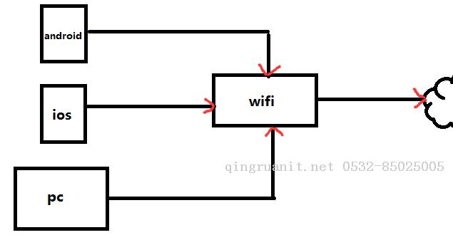 抓包工具 - Fiddler（如何捕獲Android數(shù)據(jù)包）-Java培訓,做最負責任的教育,學習改變命運,軟件學習,再就業(yè),大學生如何就業(yè),幫大學生找到好工作,lphotoshop培訓,電腦培訓,電腦維修培訓,移動軟件開發(fā)培訓,網(wǎng)站設(shè)計培訓,網(wǎng)站建設(shè)培訓