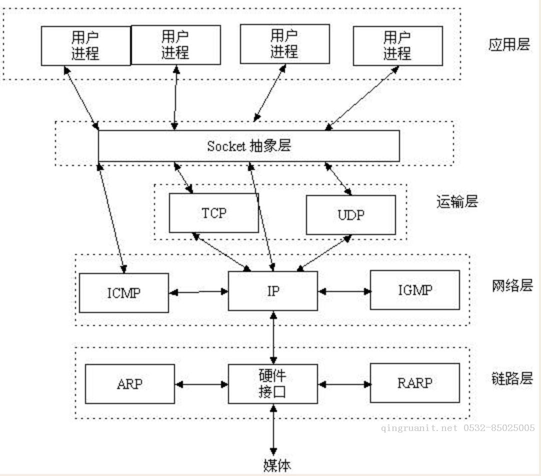 【Python3之socket編程】-Java培訓,做最負責任的教育,學習改變命運,軟件學習,再就業(yè),大學生如何就業(yè),幫大學生找到好工作,lphotoshop培訓,電腦培訓,電腦維修培訓,移動軟件開發(fā)培訓,網(wǎng)站設(shè)計培訓,網(wǎng)站建設(shè)培訓