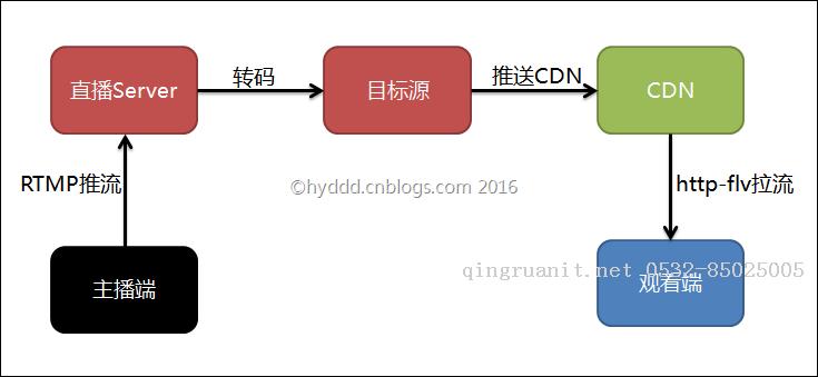 某直播App問題分析-Java培訓,做最負責任的教育,學習改變命運,軟件學習,再就業(yè),大學生如何就業(yè),幫大學生找到好工作,lphotoshop培訓,電腦培訓,電腦維修培訓,移動軟件開發(fā)培訓,網(wǎng)站設計培訓,網(wǎng)站建設培訓