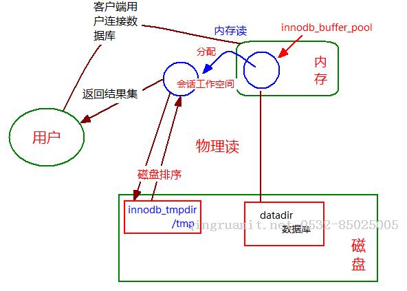 SQL執(zhí)行過程中的性能負(fù)載點-Java培訓(xùn),做最負(fù)責(zé)任的教育,學(xué)習(xí)改變命運,軟件學(xué)習(xí),再就業(yè),大學(xué)生如何就業(yè),幫大學(xué)生找到好工作,lphotoshop培訓(xùn),電腦培訓(xùn),電腦維修培訓(xùn),移動軟件開發(fā)培訓(xùn),網(wǎng)站設(shè)計培訓(xùn),網(wǎng)站建設(shè)培訓(xùn)