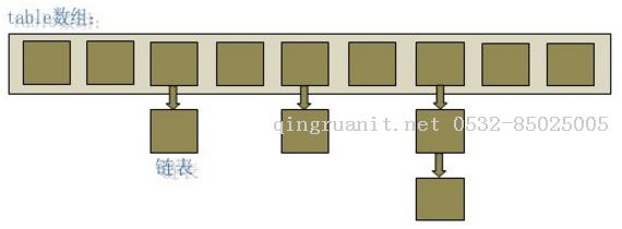 java 關(guān)于 hashmap 的實(shí)現(xiàn)原理的測試-Java培訓(xùn),做最負(fù)責(zé)任的教育,學(xué)習(xí)改變命運(yùn),軟件學(xué)習(xí),再就業(yè),大學(xué)生如何就業(yè),幫大學(xué)生找到好工作,lphotoshop培訓(xùn),電腦培訓(xùn),電腦維修培訓(xùn),移動(dòng)軟件開發(fā)培訓(xùn),網(wǎng)站設(shè)計(jì)培訓(xùn),網(wǎng)站建設(shè)培訓(xùn)