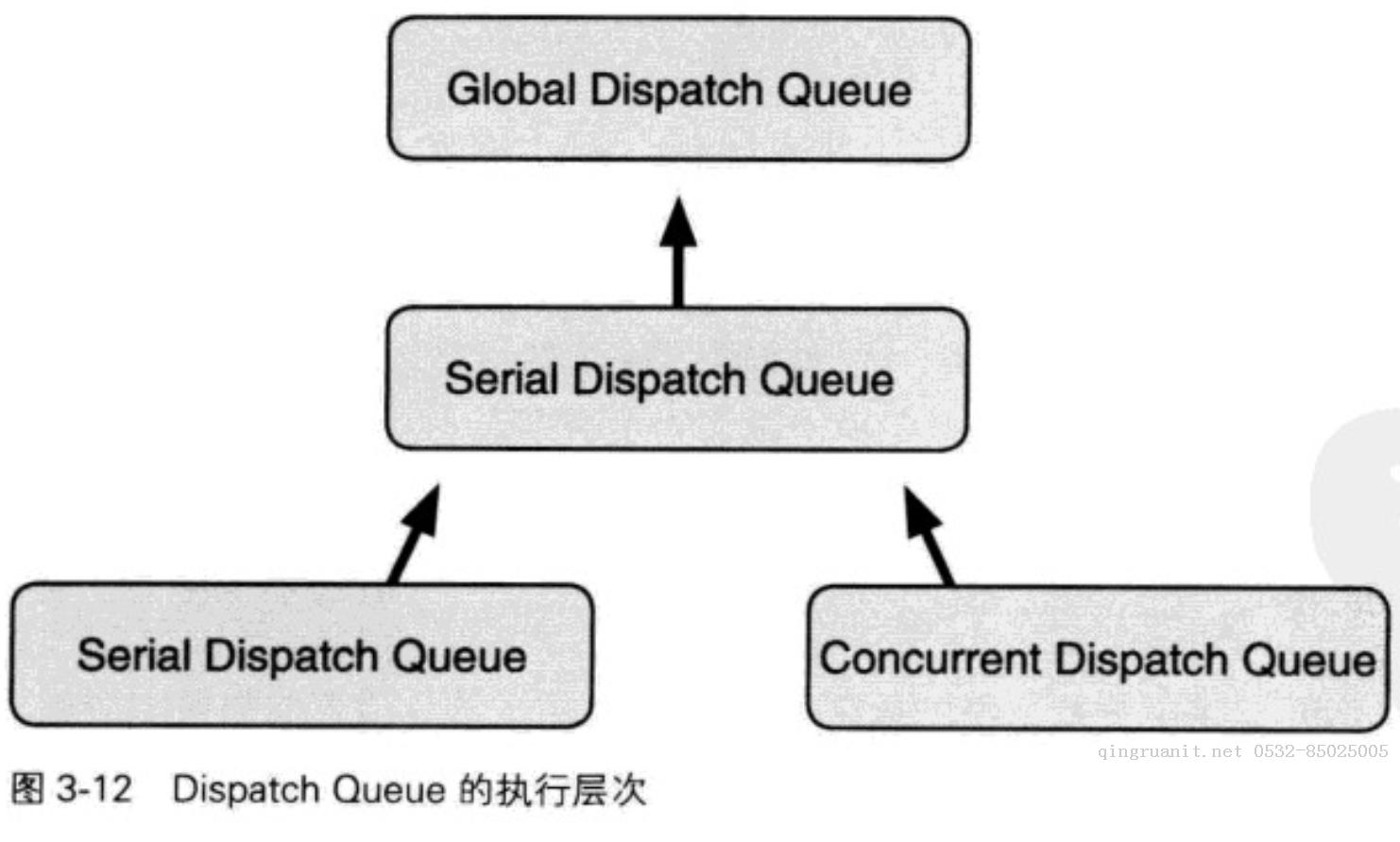 iOS多線(xiàn)程開(kāi)發(fā)之GCD（中篇）-Java培訓(xùn),做最負(fù)責(zé)任的教育,學(xué)習(xí)改變命運(yùn),軟件學(xué)習(xí),再就業(yè),大學(xué)生如何就業(yè),幫大學(xué)生找到好工作,lphotoshop培訓(xùn),電腦培訓(xùn),電腦維修培訓(xùn),移動(dòng)軟件開(kāi)發(fā)培訓(xùn),網(wǎng)站設(shè)計(jì)培訓(xùn),網(wǎng)站建設(shè)培訓(xùn)