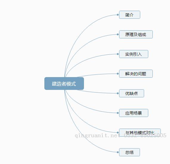 設(shè)計(jì)模式解密（6） - 建造者模式（生成器模式）-Java培訓(xùn),做最負(fù)責(zé)任的教育,學(xué)習(xí)改變命運(yùn),軟件學(xué)習(xí),再就業(yè),大學(xué)生如何就業(yè),幫大學(xué)生找到好工作,lphotoshop培訓(xùn),電腦培訓(xùn),電腦維修培訓(xùn),移動(dòng)軟件開(kāi)發(fā)培訓(xùn),網(wǎng)站設(shè)計(jì)培訓(xùn),網(wǎng)站建設(shè)培訓(xùn)