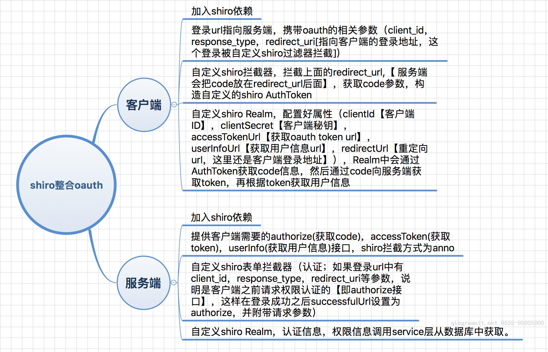 shiro整合oauth-Java培訓(xùn),做最負(fù)責(zé)任的教育,學(xué)習(xí)改變命運(yùn),軟件學(xué)習(xí),再就業(yè),大學(xué)生如何就業(yè),幫大學(xué)生找到好工作,lphotoshop培訓(xùn),電腦培訓(xùn),電腦維修培訓(xùn),移動軟件開發(fā)培訓(xùn),網(wǎng)站設(shè)計(jì)培訓(xùn),網(wǎng)站建設(shè)培訓(xùn)