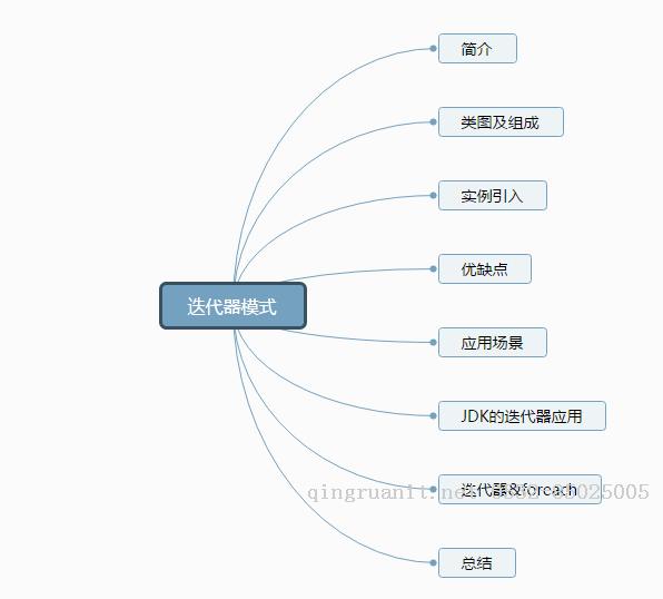 設(shè)計模式解密（10）- 迭代器模式-Java培訓(xùn),做最負責(zé)任的教育,學(xué)習(xí)改變命運,軟件學(xué)習(xí),再就業(yè),大學(xué)生如何就業(yè),幫大學(xué)生找到好工作,lphotoshop培訓(xùn),電腦培訓(xùn),電腦維修培訓(xùn),移動軟件開發(fā)培訓(xùn),網(wǎng)站設(shè)計培訓(xùn),網(wǎng)站建設(shè)培訓(xùn)