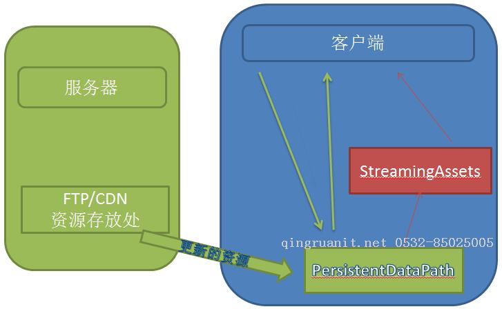 詳談 Unity3D AssetBundle 資源加載,結(jié)合實(shí)際項(xiàng)目開發(fā)實(shí)例-Java培訓(xùn),做最負(fù)責(zé)任的教育,學(xué)習(xí)改變命運(yùn),軟件學(xué)習(xí),再就業(yè),大學(xué)生如何就業(yè),幫大學(xué)生找到好工作,lphotoshop培訓(xùn),電腦培訓(xùn),電腦維修培訓(xùn),移動(dòng)軟件開發(fā)培訓(xùn),網(wǎng)站設(shè)計(jì)培訓(xùn),網(wǎng)站建設(shè)培訓(xùn)