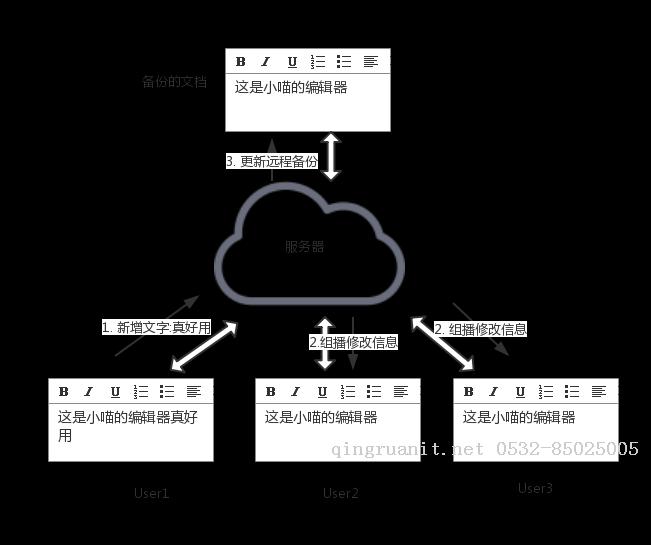 小喵的在線共享編輯器-Java培訓(xùn),做最負(fù)責(zé)任的教育,學(xué)習(xí)改變命運(yùn),軟件學(xué)習(xí),再就業(yè),大學(xué)生如何就業(yè),幫大學(xué)生找到好工作,lphotoshop培訓(xùn),電腦培訓(xùn),電腦維修培訓(xùn),移動軟件開發(fā)培訓(xùn),網(wǎng)站設(shè)計(jì)培訓(xùn),網(wǎng)站建設(shè)培訓(xùn)