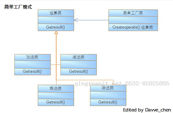 工廠模式-Java培訓(xùn),做最負(fù)責(zé)任的教育,學(xué)習(xí)改變命運(yùn),軟件學(xué)習(xí),再就業(yè),大學(xué)生如何就業(yè),幫大學(xué)生找到好工作,lphotoshop培訓(xùn),電腦培訓(xùn),電腦維修培訓(xùn),移動軟件開發(fā)培訓(xùn),網(wǎng)站設(shè)計(jì)培訓(xùn),網(wǎng)站建設(shè)培訓(xùn)