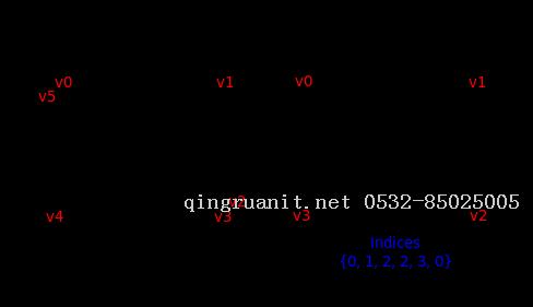 Vulkan Tutorial 22 Index buffer-Java培訓,做最負責任的教育,學習改變命運,軟件學習,再就業(yè),大學生如何就業(yè),幫大學生找到好工作,lphotoshop培訓,電腦培訓,電腦維修培訓,移動軟件開發(fā)培訓,網(wǎng)站設計培訓,網(wǎng)站建設培訓