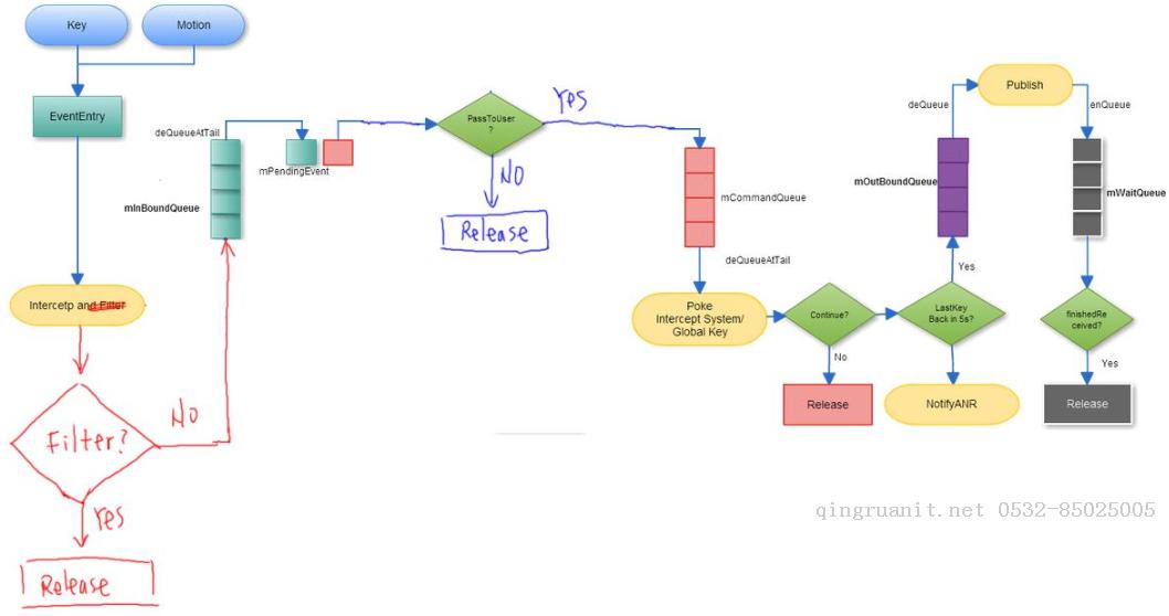 Android系統(tǒng)--輸入系統(tǒng)（十四）Dispatcher線程情景分析_dispatch前處理-Java培訓(xùn),做最負責任的教育,學(xué)習(xí)改變命運,軟件學(xué)習(xí),再就業(yè),大學(xué)生如何就業(yè),幫大學(xué)生找到好工作,lphotoshop培訓(xùn),電腦培訓(xùn),電腦維修培訓(xùn),移動軟件開發(fā)培訓(xùn),網(wǎng)站設(shè)計培訓(xùn),網(wǎng)站建設(shè)培訓(xùn)