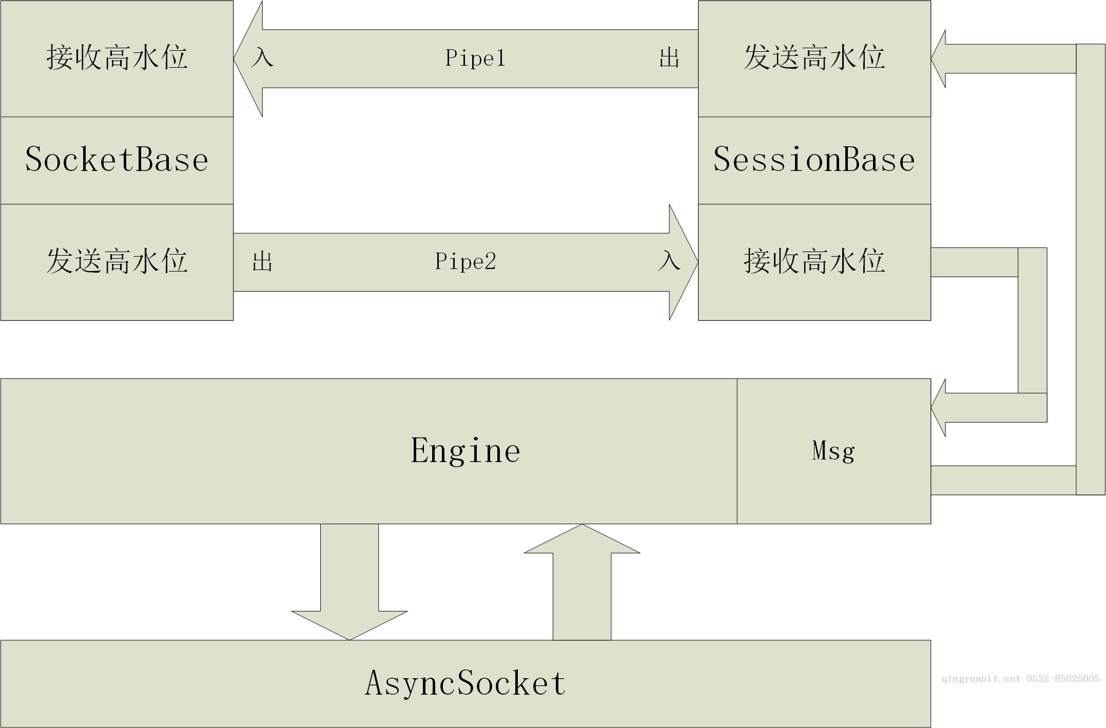 消息隊(duì)列NetMQ 原理分析4-Socket、Session、Option和Pipe-Java培訓(xùn),做最負(fù)責(zé)任的教育,學(xué)習(xí)改變命運(yùn),軟件學(xué)習(xí),再就業(yè),大學(xué)生如何就業(yè),幫大學(xué)生找到好工作,lphotoshop培訓(xùn),電腦培訓(xùn),電腦維修培訓(xùn),移動軟件開發(fā)培訓(xùn),網(wǎng)站設(shè)計(jì)培訓(xùn),網(wǎng)站建設(shè)培訓(xùn)