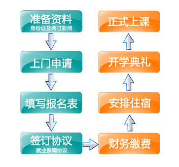 報名流程-計算機(jī)培訓(xùn),Java培訓(xùn)學(xué)校,免費(fèi)Java培訓(xùn),大學(xué)生就業(yè)培訓(xùn),平面設(shè)計培訓(xùn),網(wǎng)頁設(shè)計培訓(xùn),美工培訓(xùn),游戲開發(fā),動畫培訓(xùn)